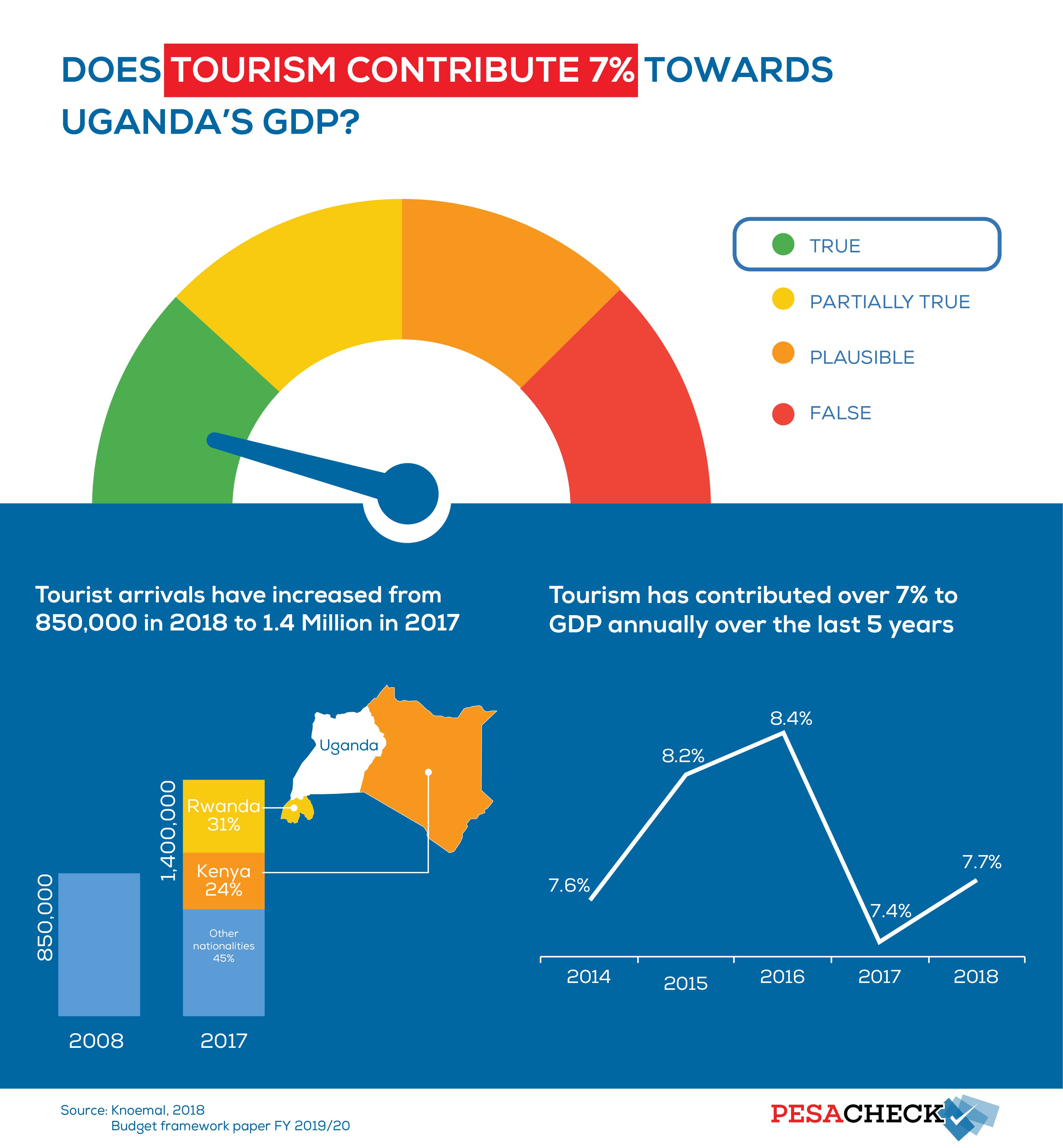 How much does tourism contribute to Uganda’s GDP? by