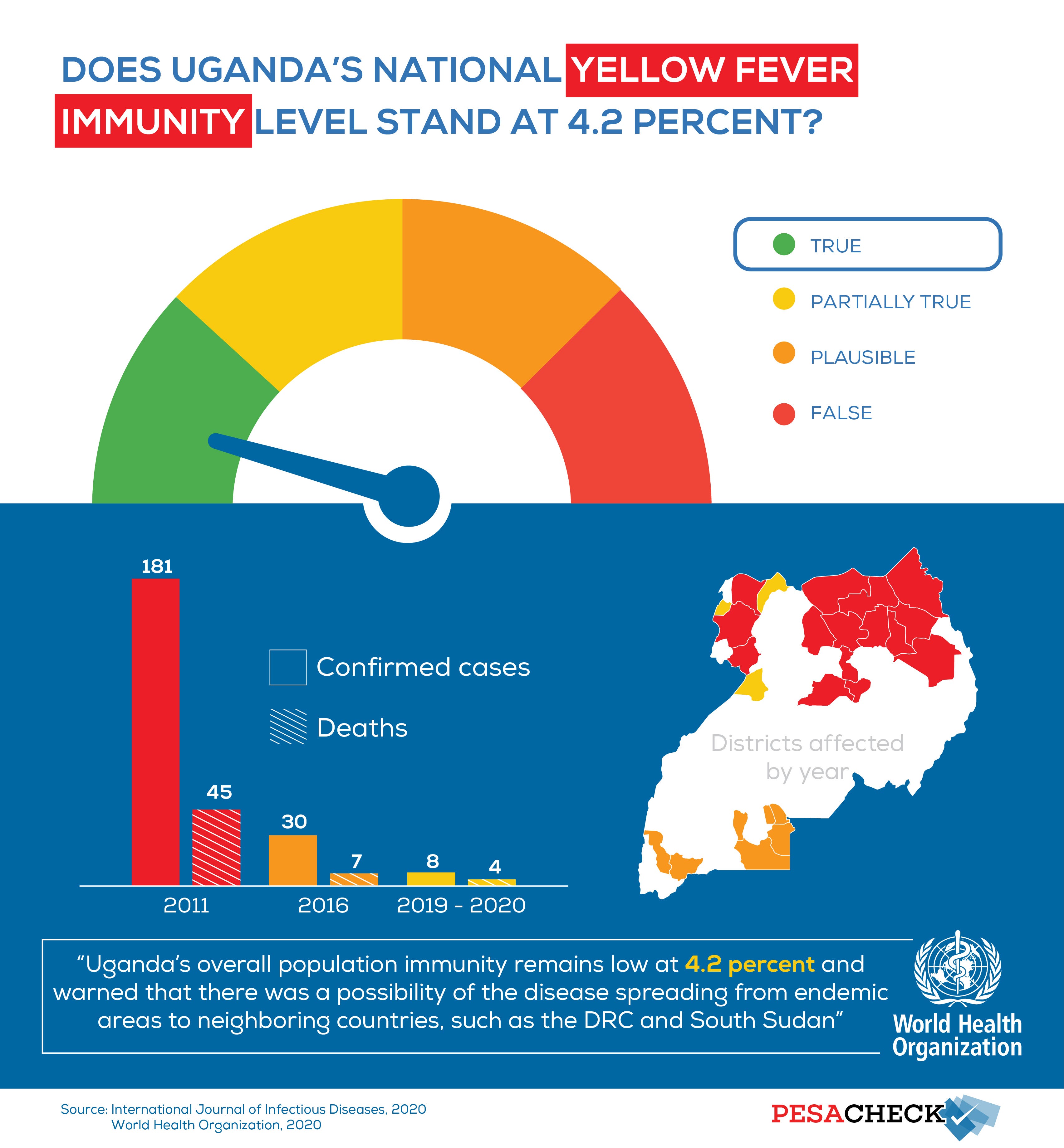 How many Ugandans are immune to yellow fever? by Arthur