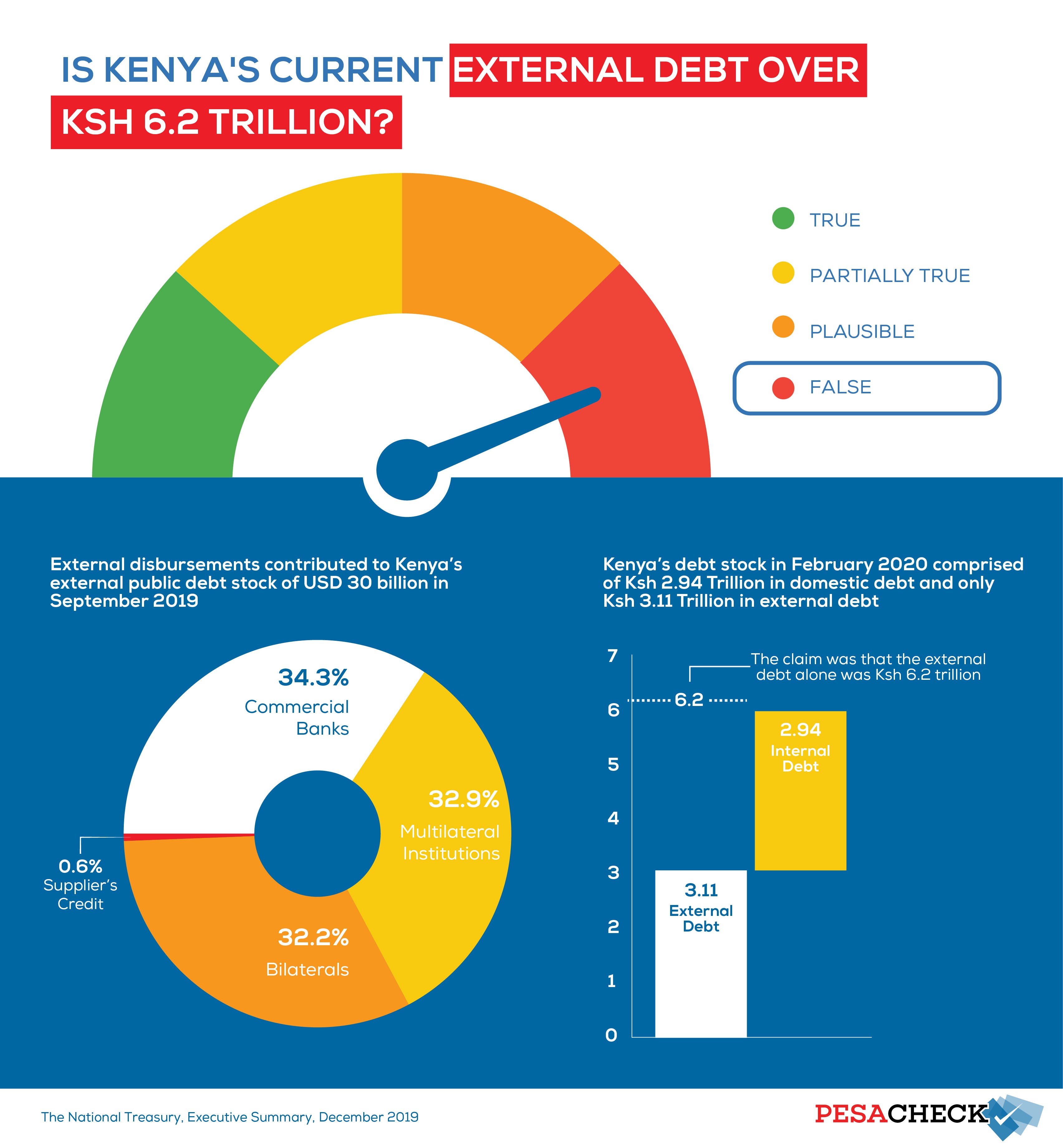 Is Kenya’s current external debt over Ksh6.2 trillion?