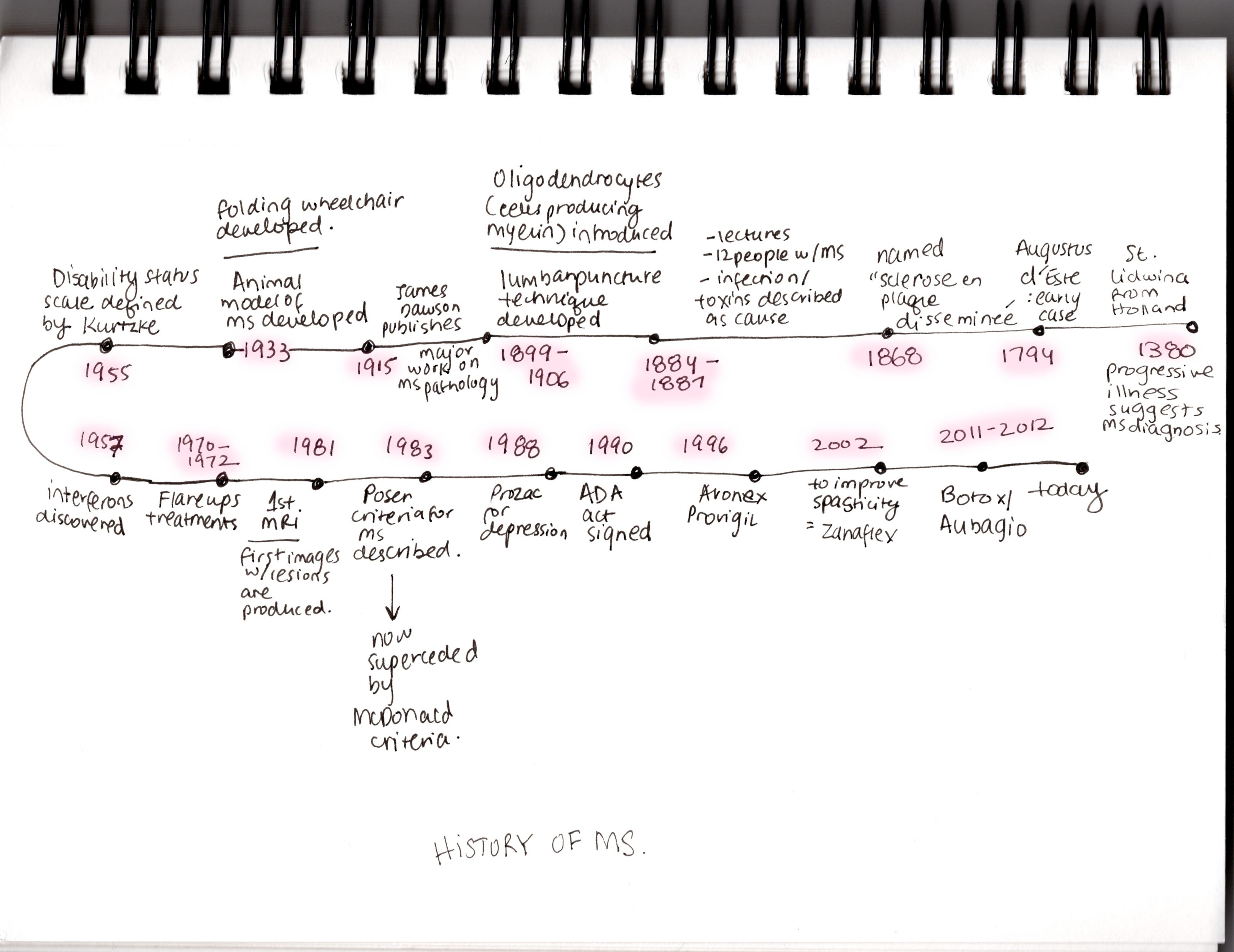 MS A history. I was fascinated by this phase of… by Kinza Kasher