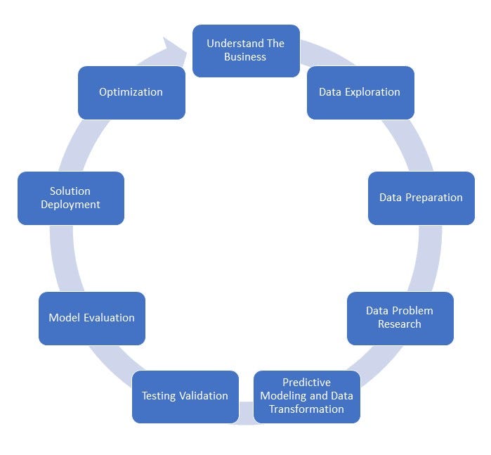 Data Science Project Life Cycle. Planning your data science project
