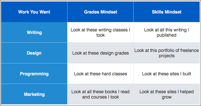 GPA vs. Skills How to Stop Worrying About Grades by Nat Eliason Be