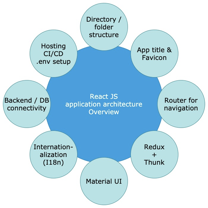 React JS— Architecture + Features + Folder structure