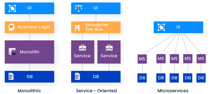 Monolith, SOA, Microservices, or Serverless? by Jalel