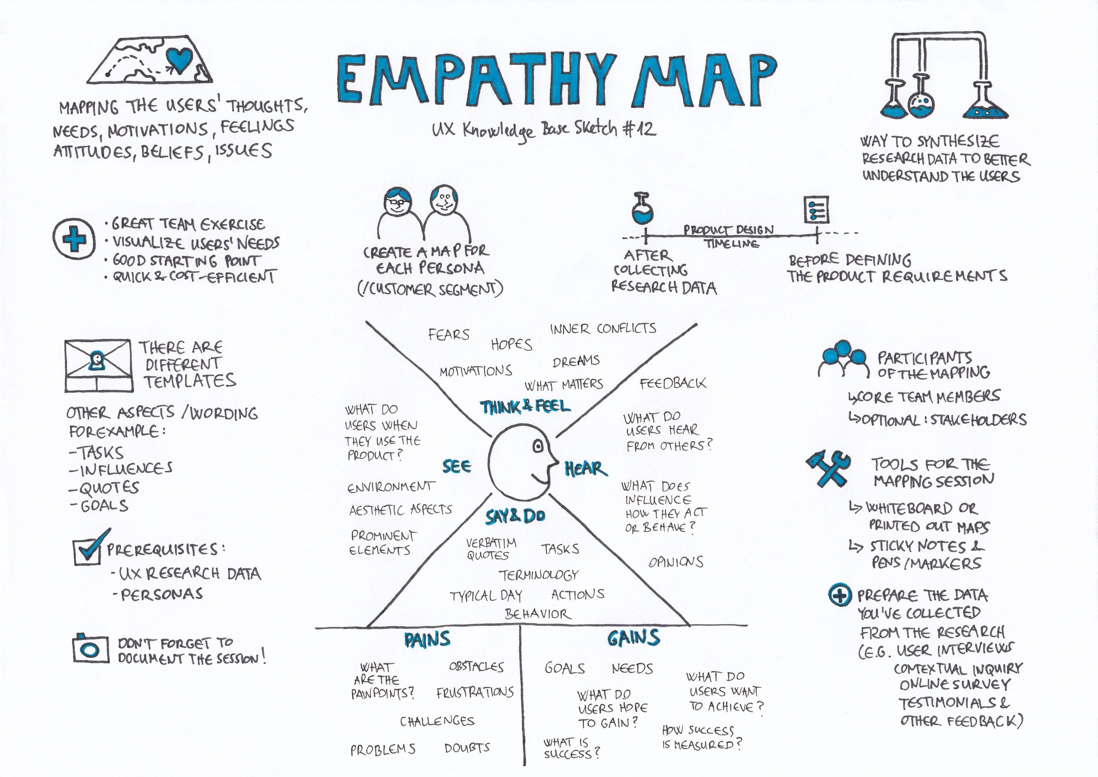 Empathy Map. UX Knowledge Base Sketch 12 by Krisztina Szerovay UX