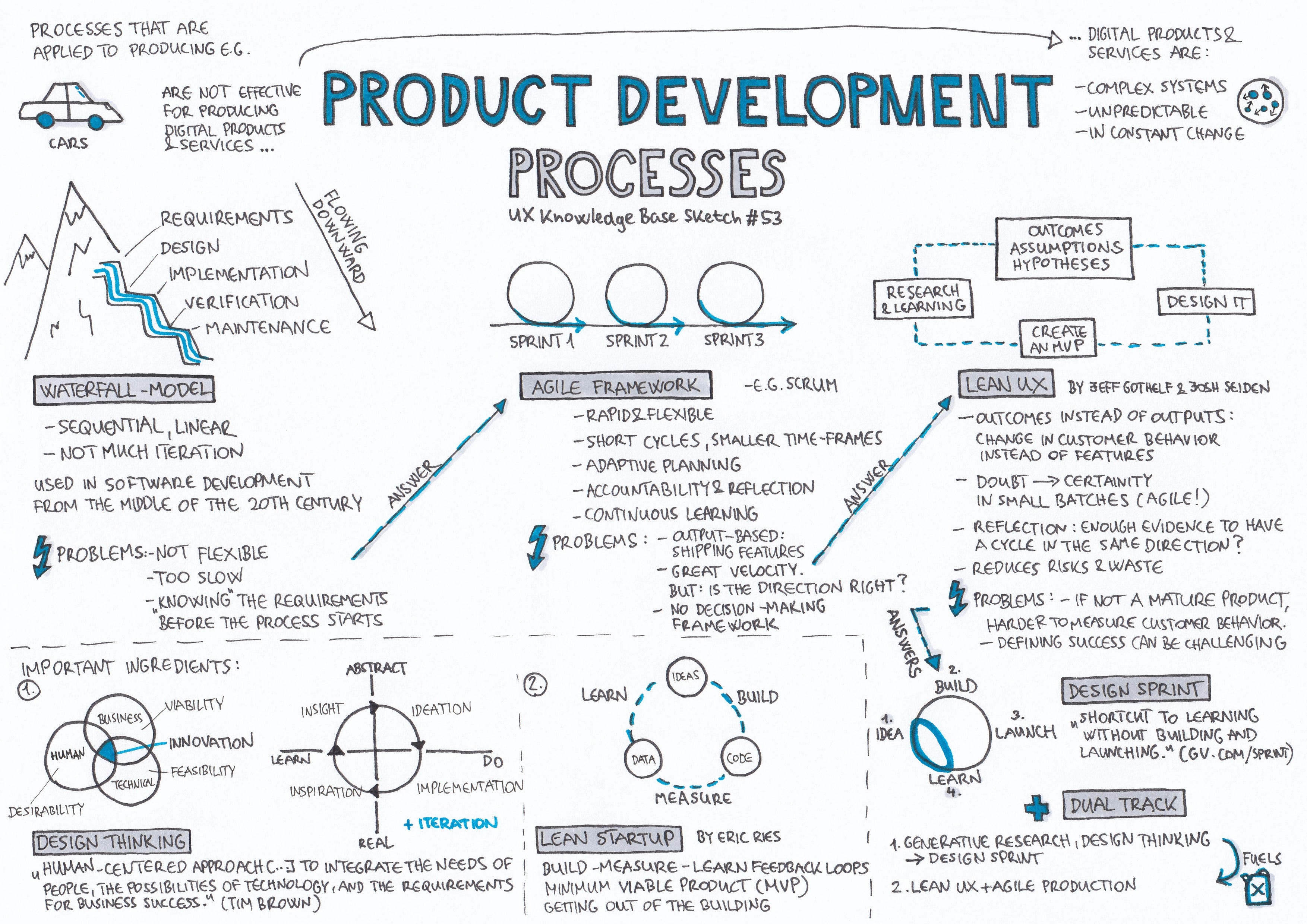 Product Development Processes. UX Knowledge Base Sketch 53 by
