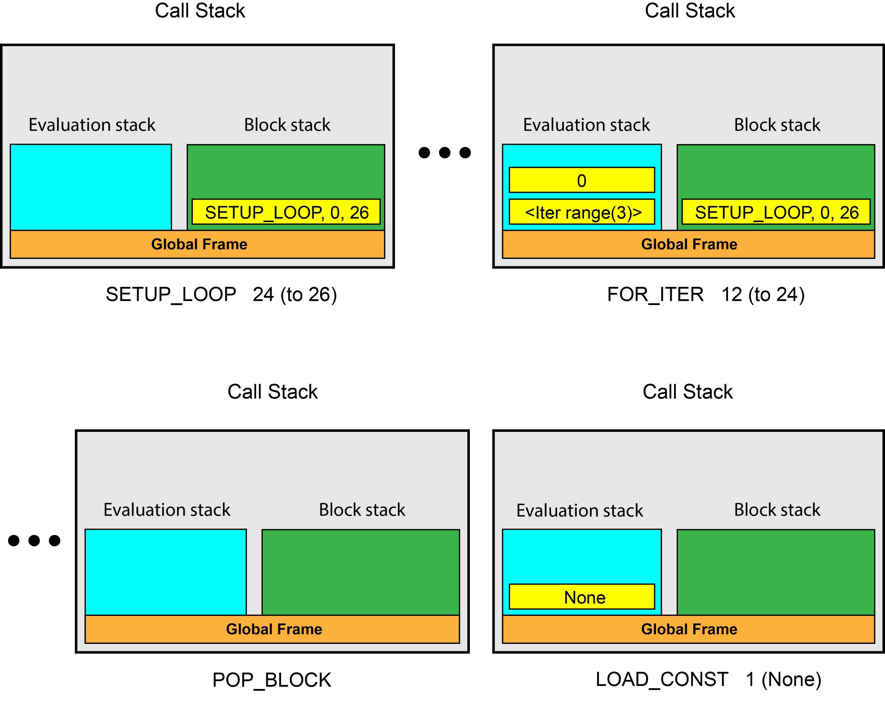 Understanding Python Bytecode. Learn about disassembling Python… by