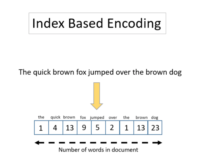 Text Encoding A Review KDnuggets