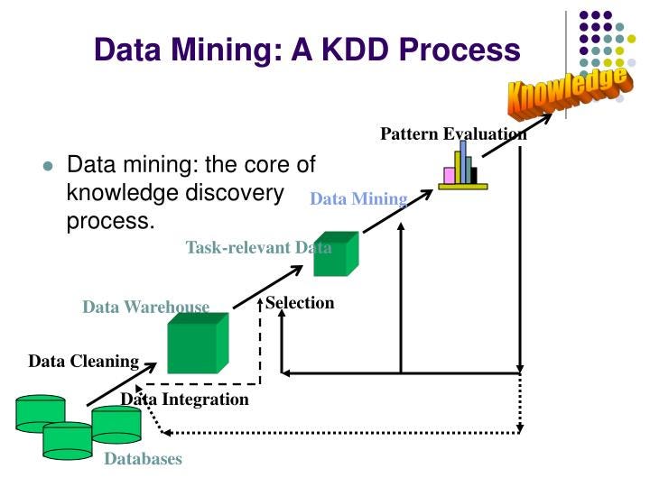Data mining in Data Science. What is data science and why