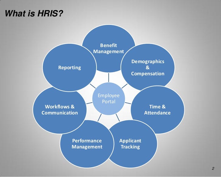 6 Components of Human Resource Information Systems (HRIS) by Sampurna