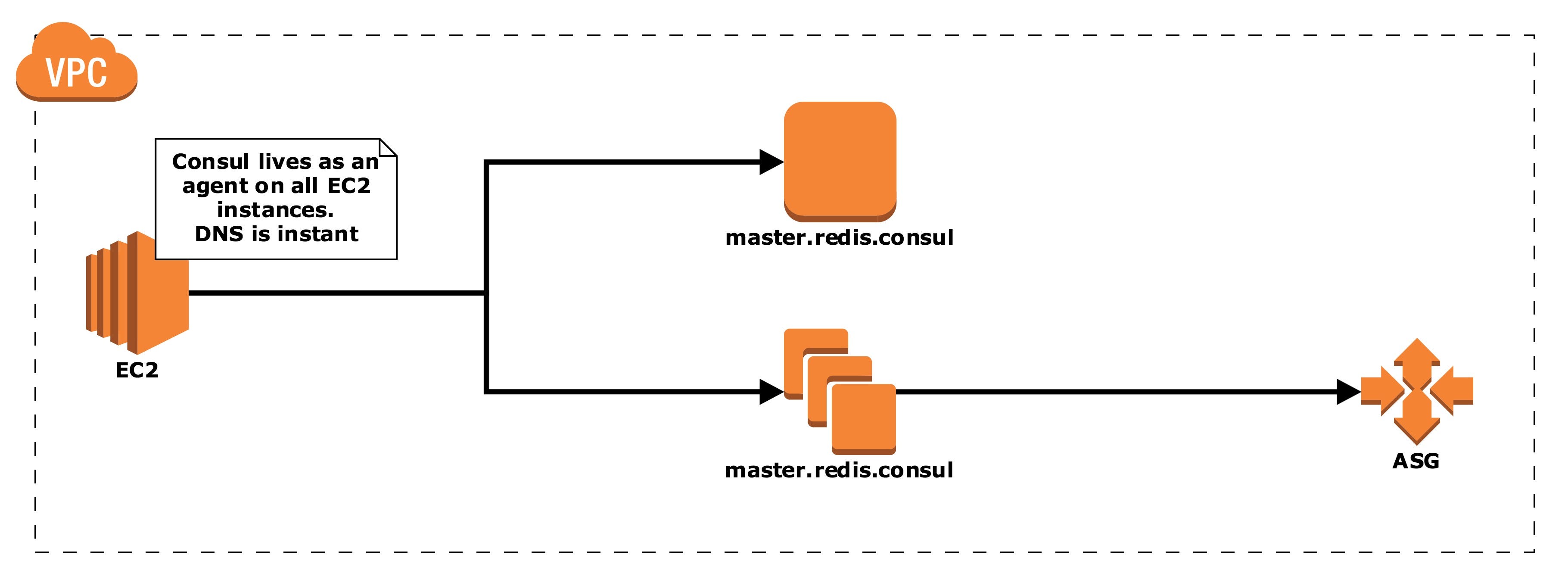 Consul —Implementing (a better) Service Discovery on AWS by Ollie