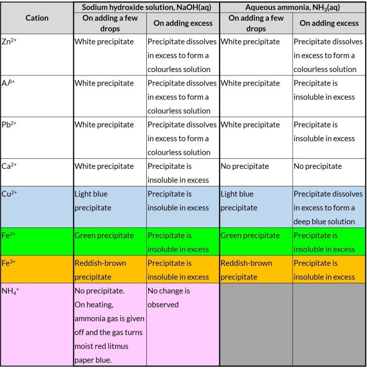 Qualitative Analysis — Identifying Cations by I Can Do Chemistry