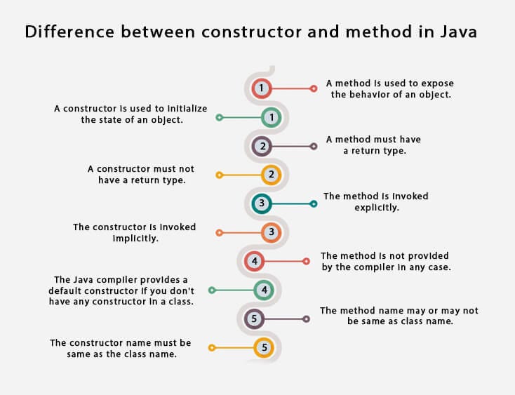Why do we actually need constructors in Java and how its different from functions ? by Sakshi