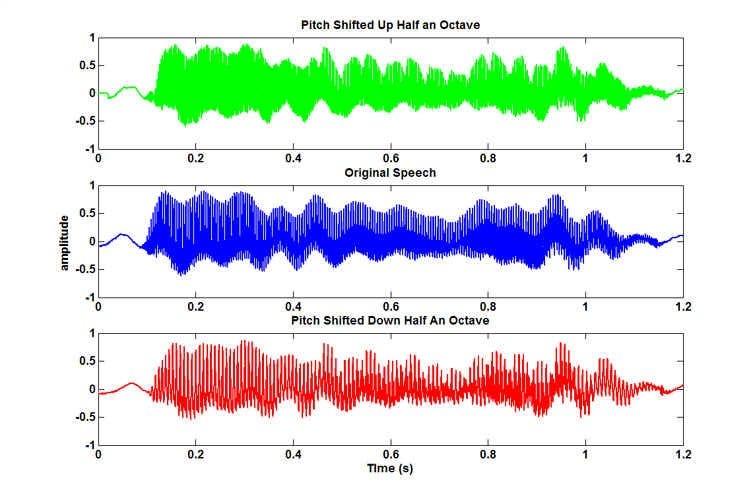 How to Pitch Shift in Python. Pitch Shift is a method for making… by