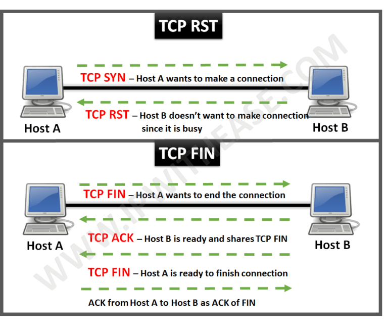 TCP FIN RST. TCP FIN and RST are 2 ways in which TCP… by