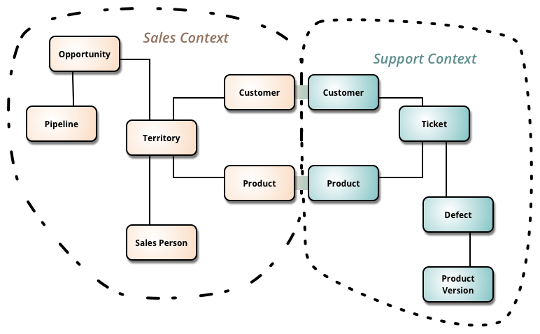 What I understand about domaindriven design by Marcos
