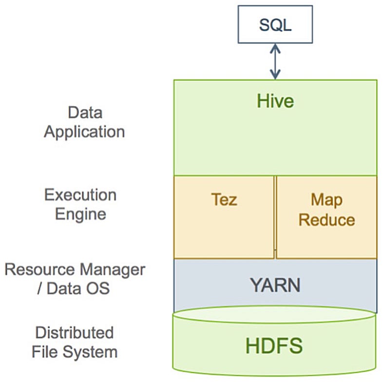เพิ่มประสิทธิภาพ Hive — ว่าด้วยเรื่อง Tez session กับ YARN queue by