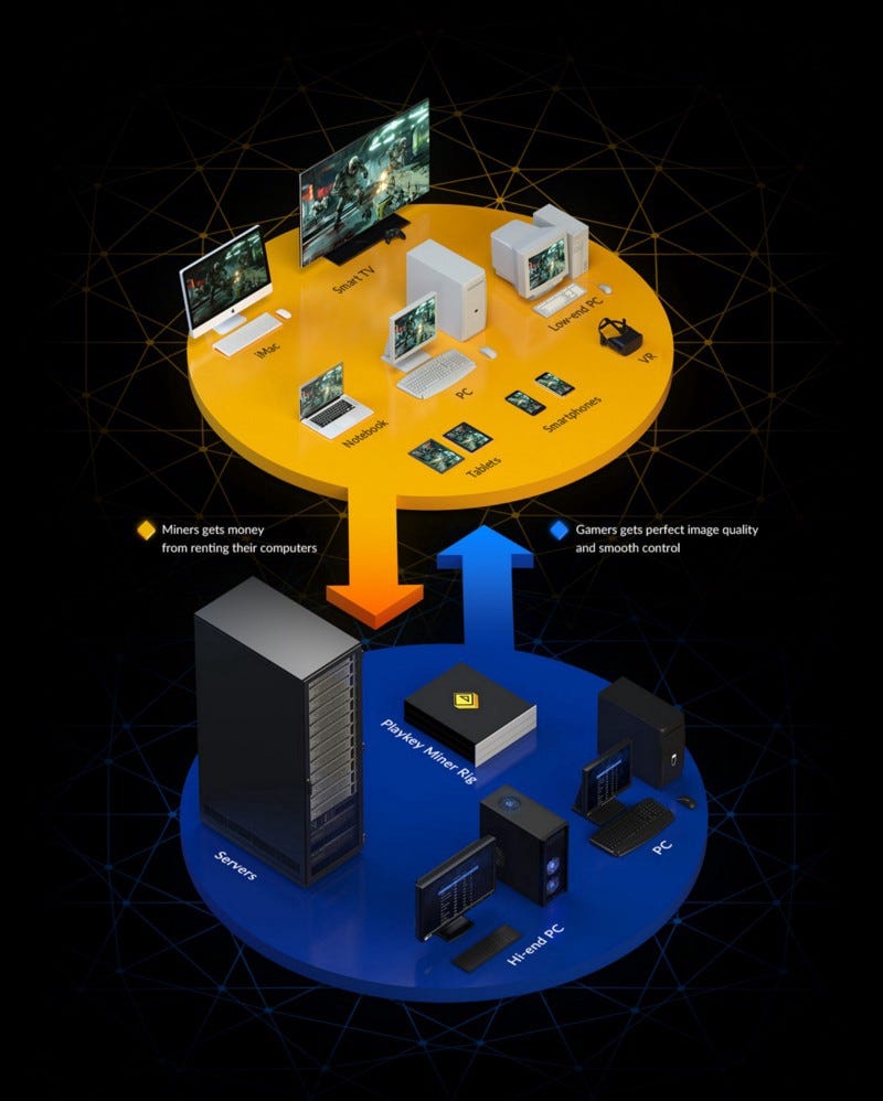 PlayKey — Decetralized Cloud Gaming Platform by Vlad Vokhmin Medium