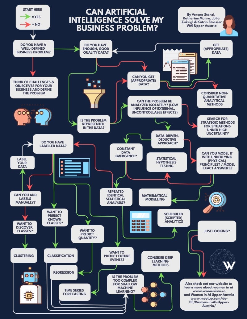 Can Artificial Intelligence Solve My Business Problem