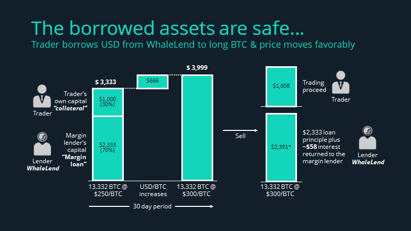 A Primer on Crypto Margin Lending by Yichen Wu WhaleLend Medium