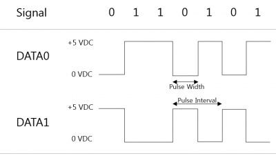 Wiegand Interface. The Wiegand interface is a wiring… | by Jay Desai
