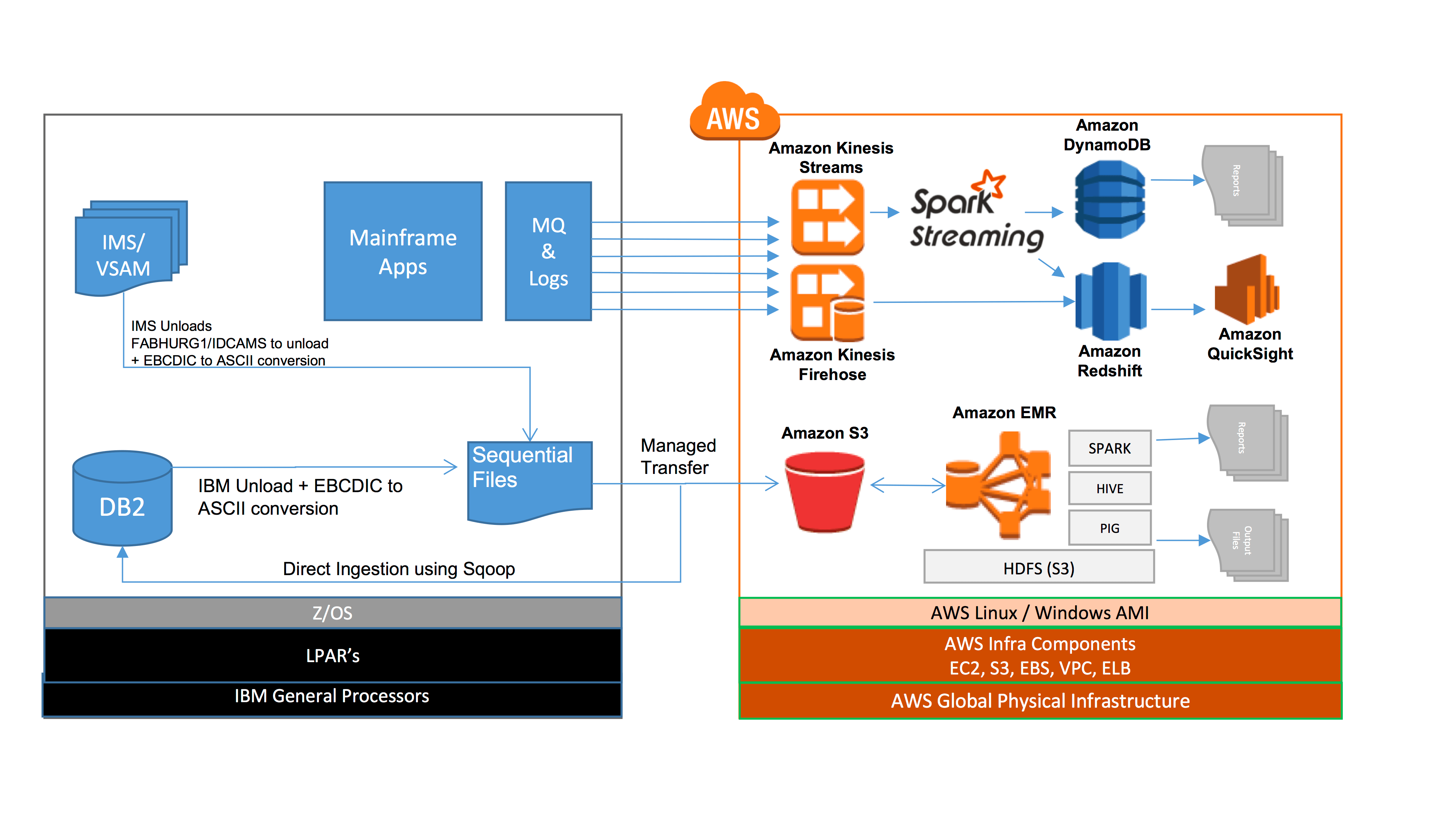 Yes, You Can Migrate Your Mainframe to the Cloud AWS Enterprise