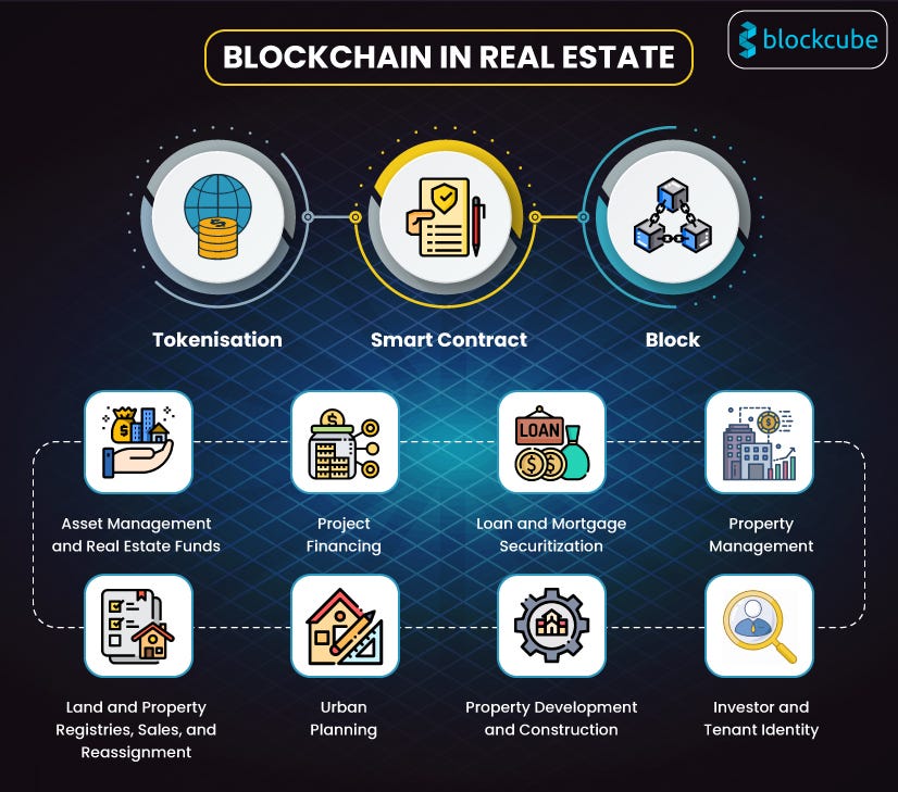 8 Blockchain Use Cases, you must know in Real Estate Industry by