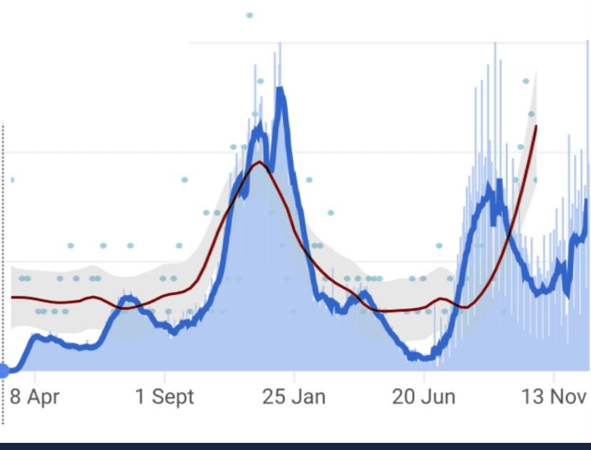Covid and Yankee candles The blue line is the daily Covid cases in the