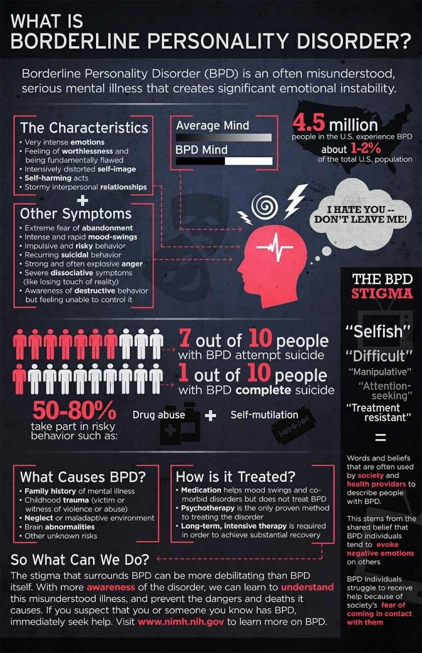 Borderline Personality Disorder is one of the most misunderstood