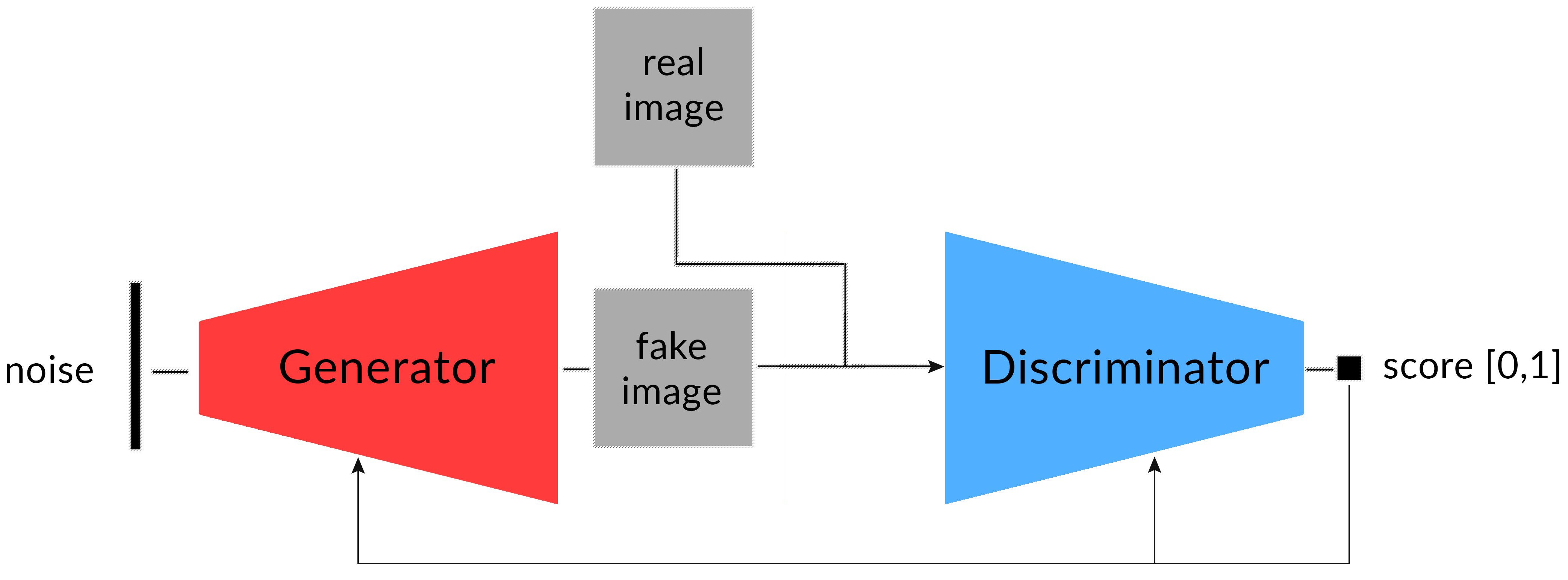 Advancements of Deep Learning Generative Adversarial Advancements of Deep Learning Generative Adversarial