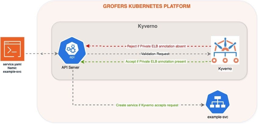 Secure provisioning of LoadBalancer Services on using