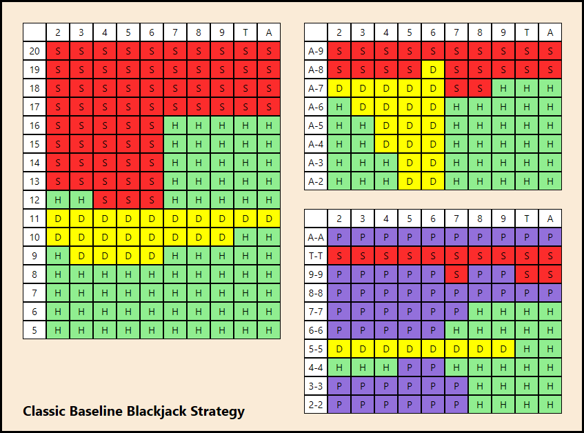 Brothergat: Single Deck Blackjack Strategy Table