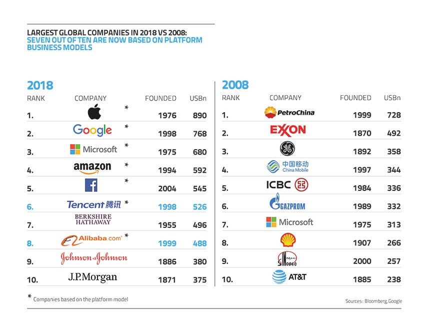The Platform Economy. Seven of the 10 most valuable