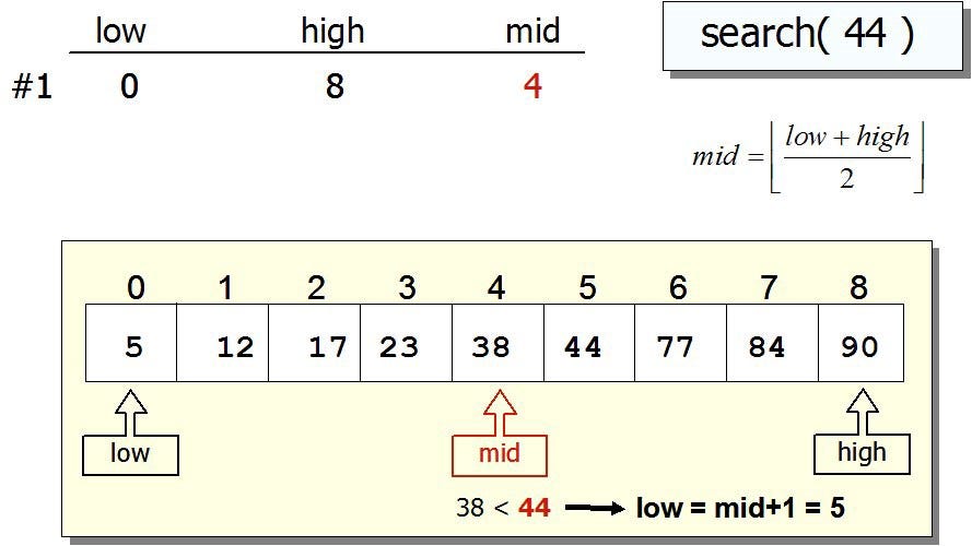 Binary Search in Java — Algorithm Javarevisited Medium