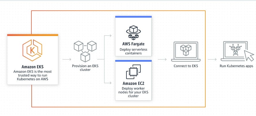 What is AWS EKS?. EKS stands for Elastic by Satyam