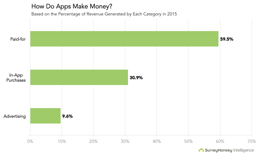 Mobile app industry revenue statistics Where’s the money come from