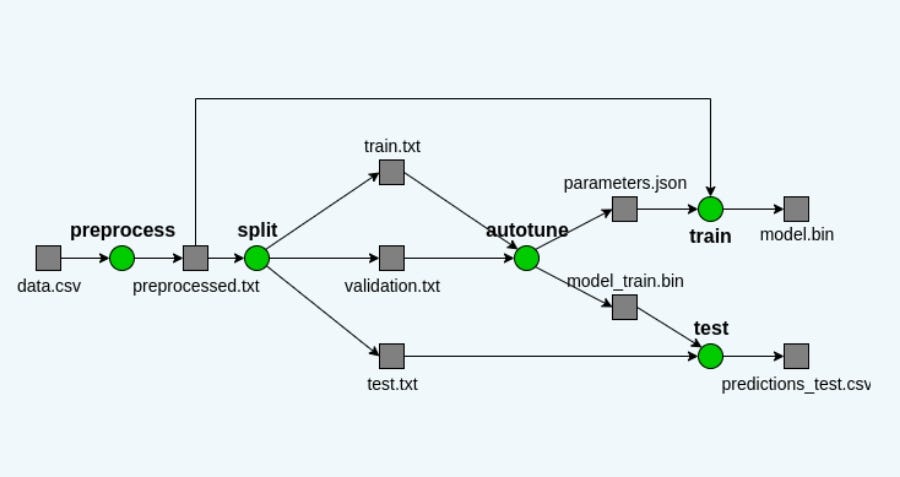 A Production Machine Learning Pipeline for Text Classification with