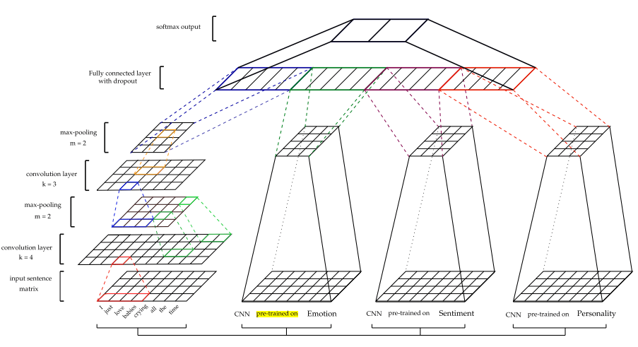 A Convolutional Neural Network For Modelling Sentences Muitos Modelos