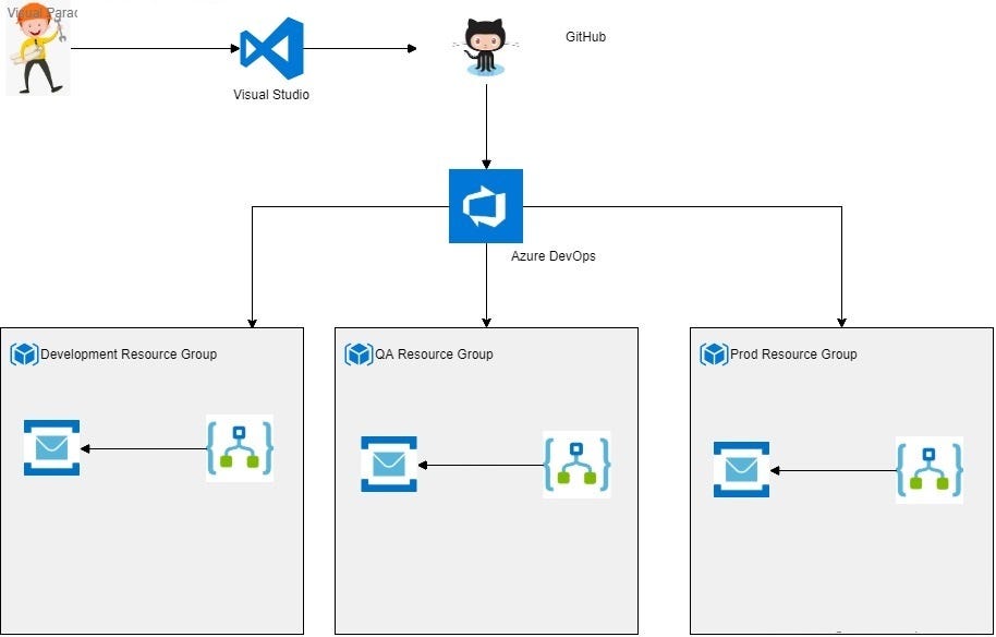 Deploy Azure Shared Resource group using Azure DevOps by