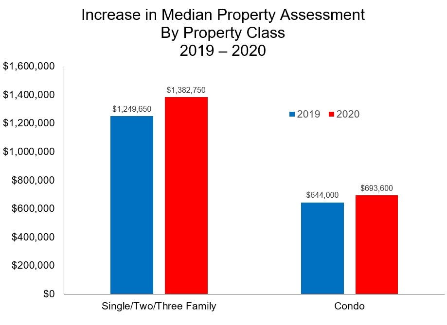 Cambridge property tax increases vary anywhere from 4.2 to 14.4 depending on where you live