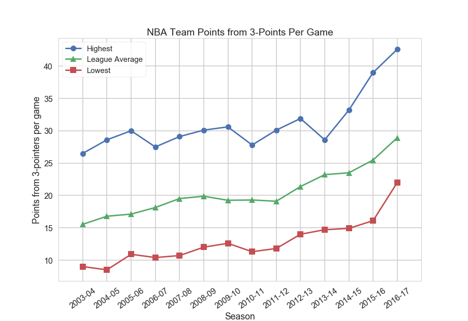 The Role of the 3Pointer in Today’s NBA by Troy Hepper SportsRaid Medium