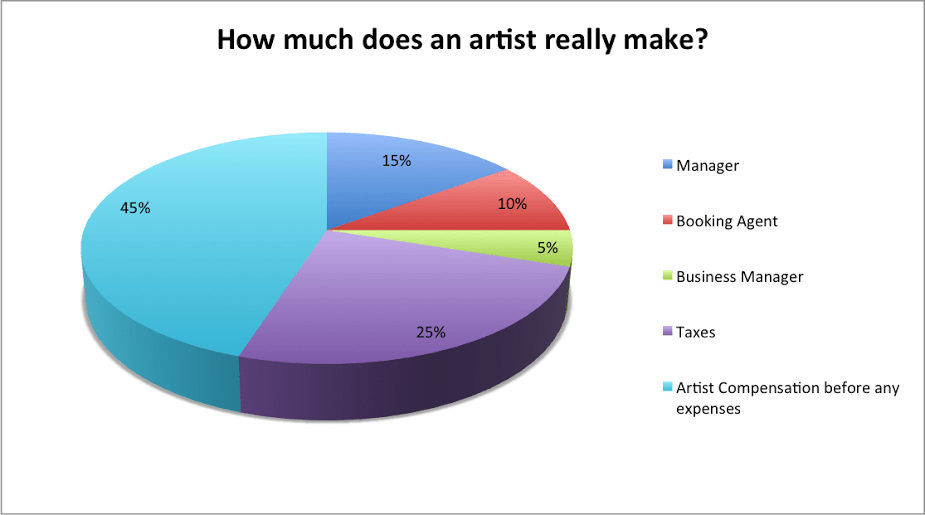 Future of Artist Management. An artist manager’s job is varied and
