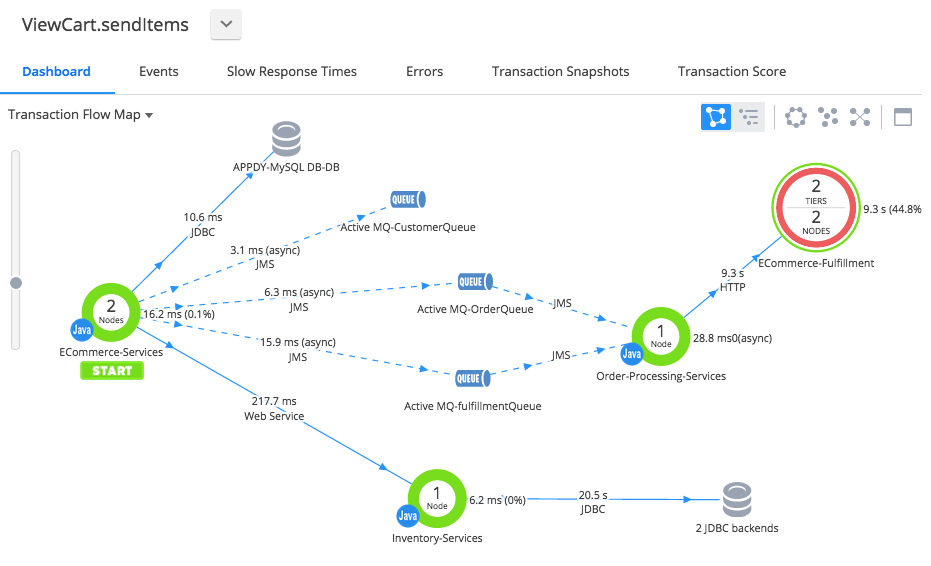 AppDynamics vs Dynatrace — A genuine comparison (Part 1) by