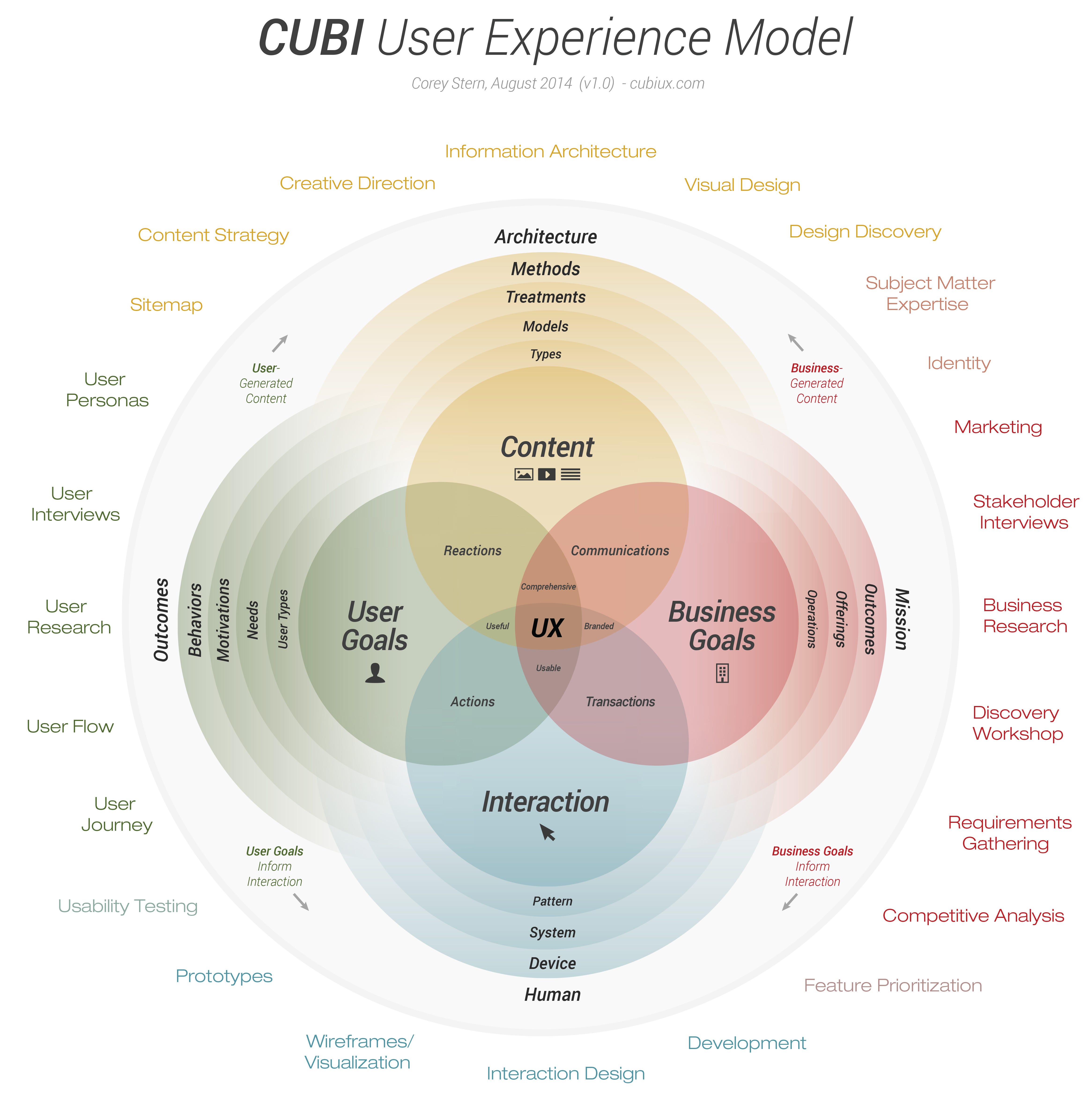 Learn about User Experience but Don’t be a UX Designer