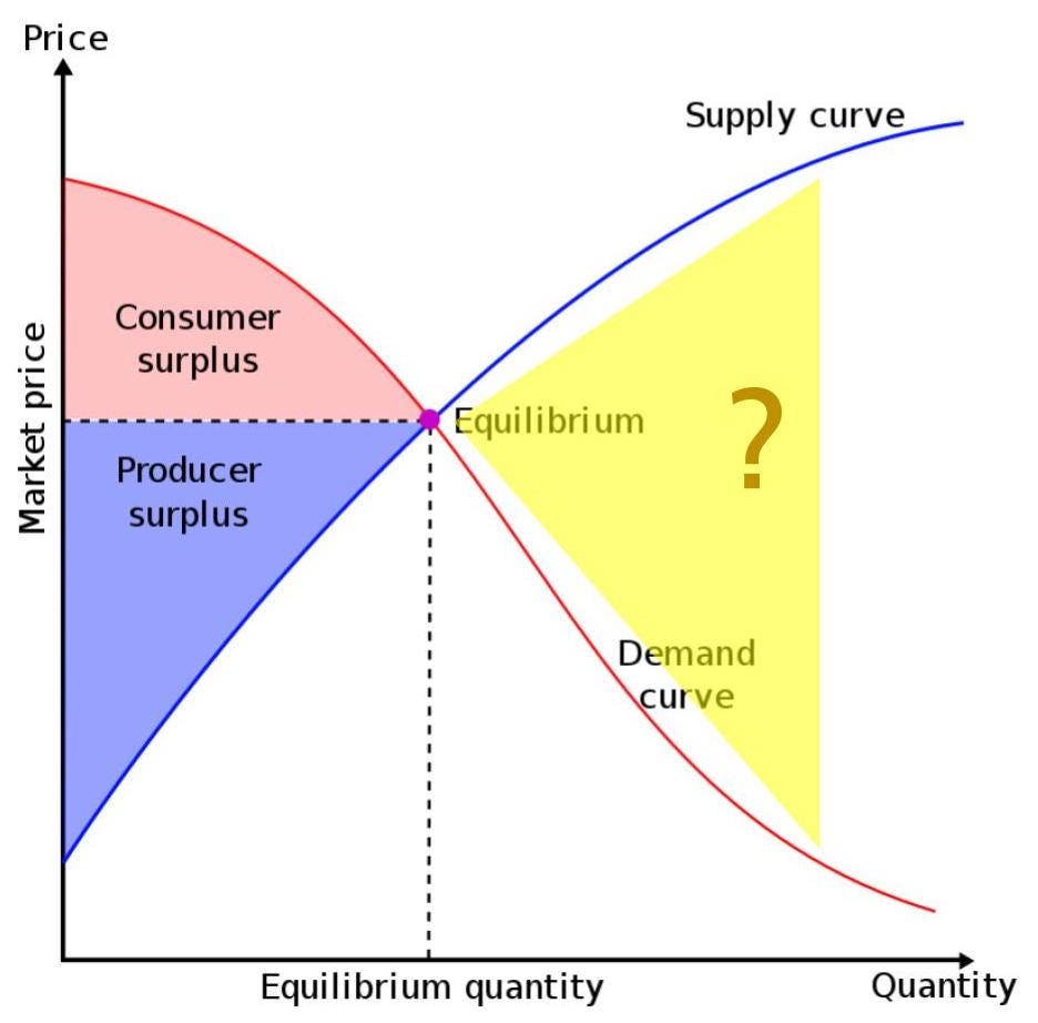 Producer’s & Consumer’s Surplus and Deadweight Loss in SORAnomics by