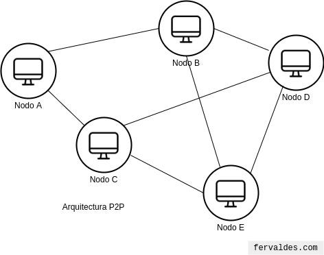La Guia Definitiva De La Arquitectura De Software By Fernando Valdes Medium