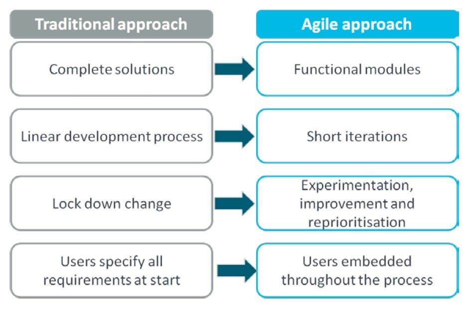 Implementation of Agile methodology at Zomato by Shilpi Sharma Medium Implementation of Agile methodology at Zomato by Shilpi Sharma Medium