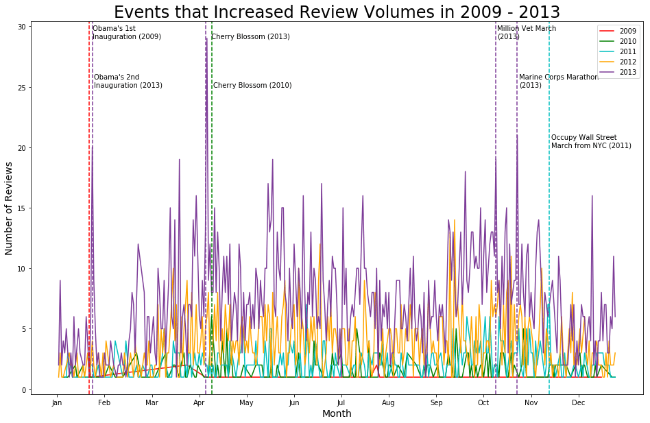 Are these AirBNBs in safe areas? Washington DC Forum