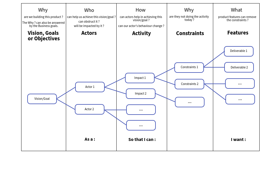 Impact mapping with a little twist! by Chinar Khartadkar Medium