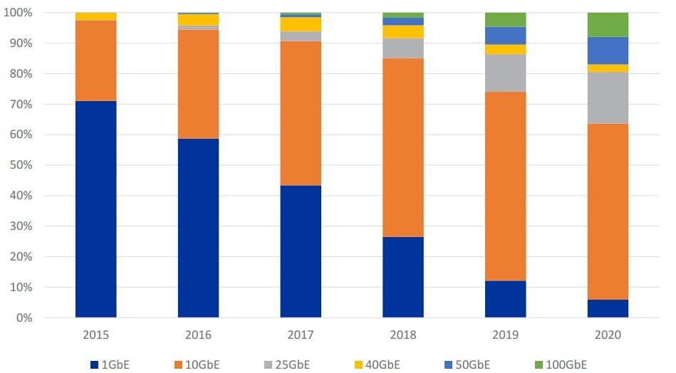 The Global Optical Transceiver Market Is Striding to 200G/400G